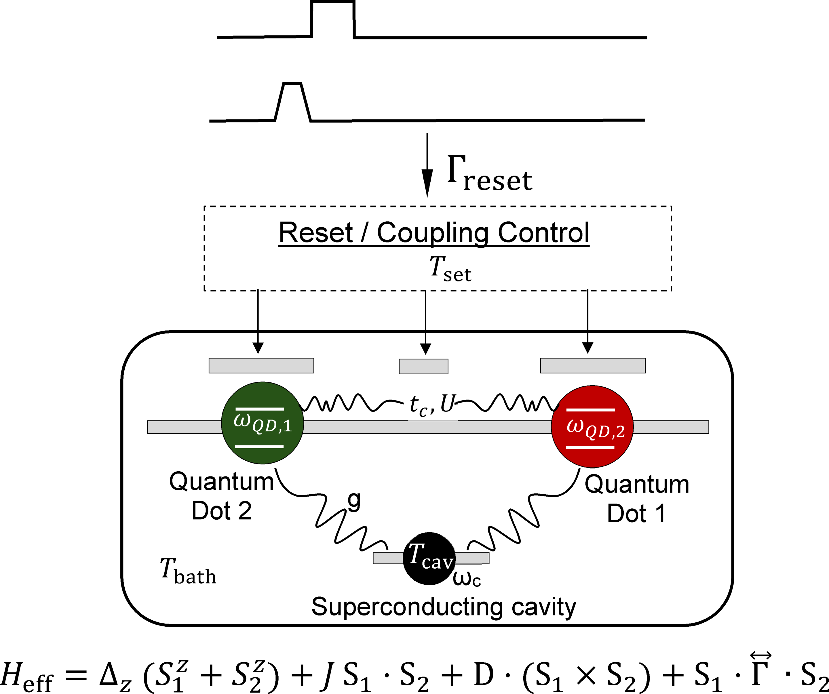 Diagram illustrating quantum dot interactions within a superconducting cavity, featuring reset/coupling control.